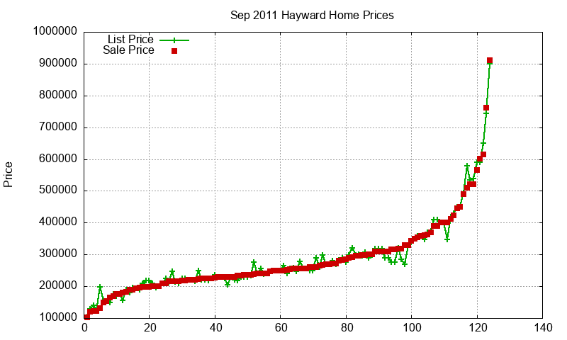 Hayward Homes Just Sold 2011-09 Hayward Homes Just Sold 2011-09