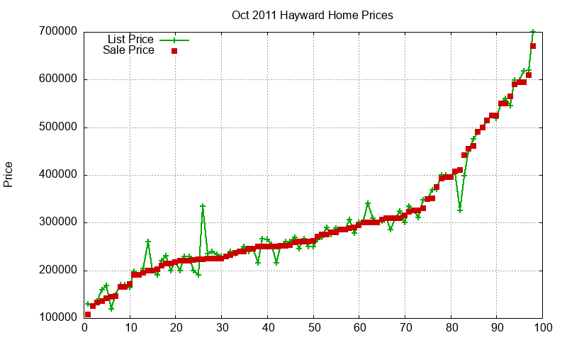 Hayward Homes Just Sold 2011-10 Hayward Homes Just Sold 2011-10