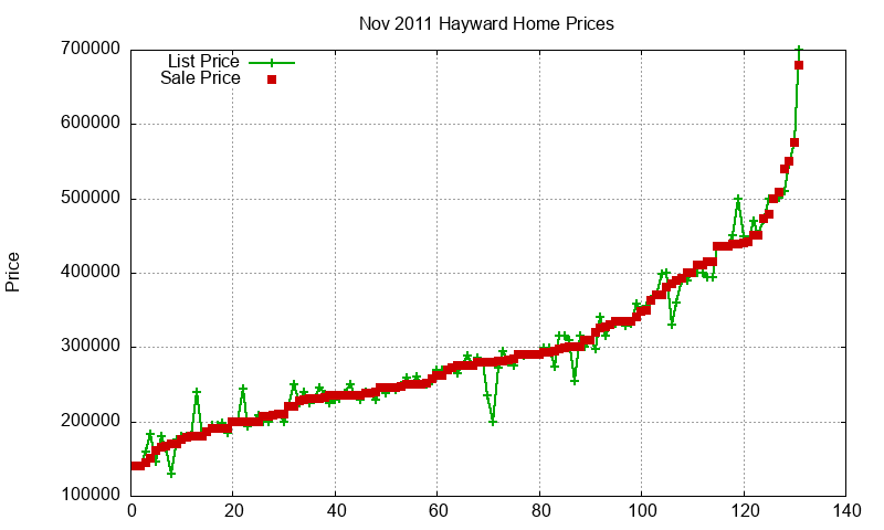 Hayward Homes Just Sold 2011-11 Hayward Homes Just Sold 2011-11
