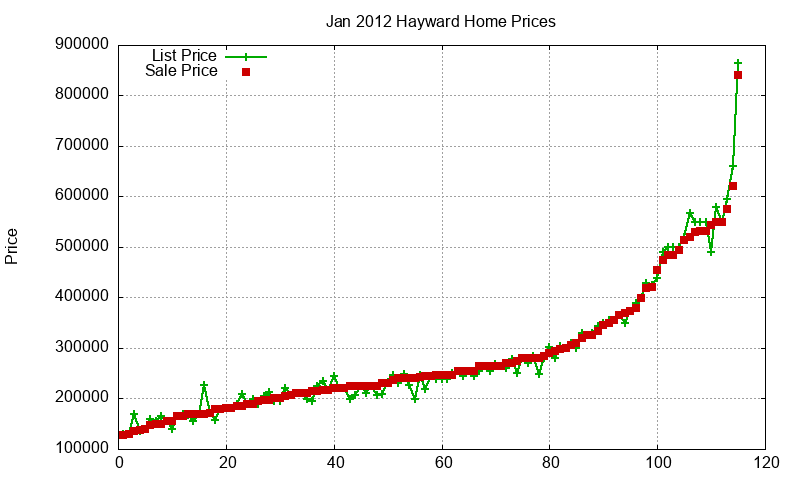 Hayward Homes Just Sold 2012-01