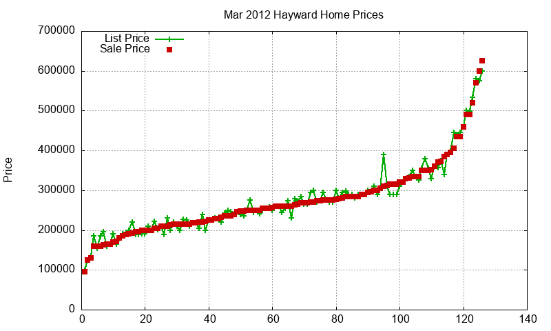 Hayward Homes Just Sold 2012-03