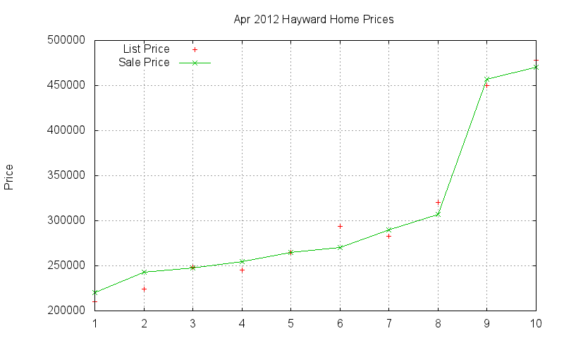 Hayward Homes Just Sold 2012-04