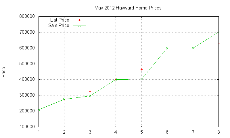 Hayward Homes Just Sold 2012-05