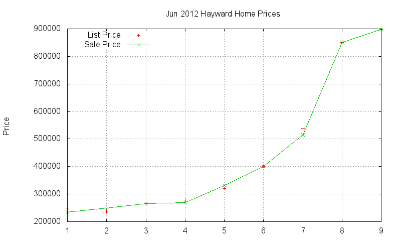 Hayward Homes Just Sold 2012-06