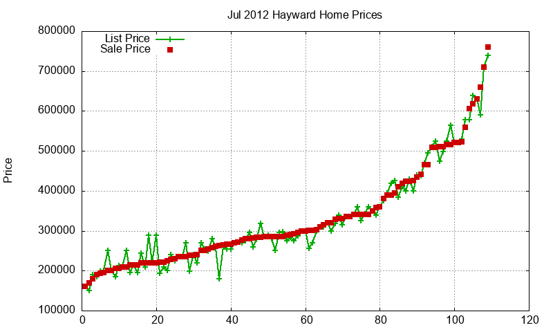 Hayward Homes Just Sold 2012-07