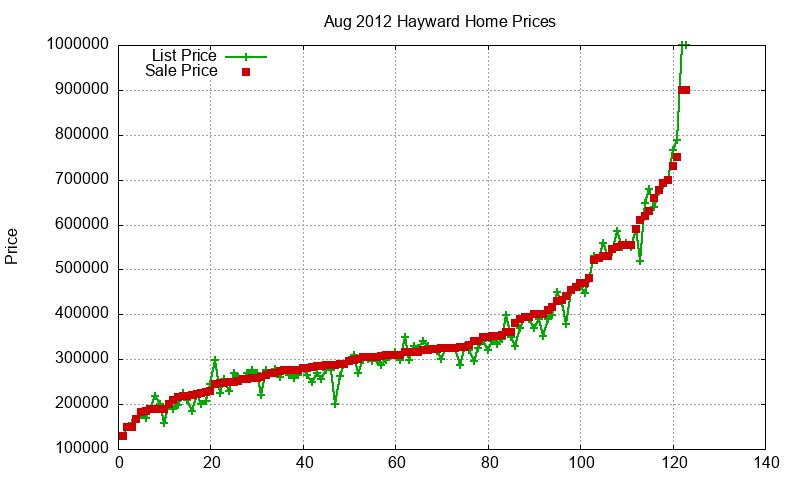 Hayward Homes Just Sold 2012-08