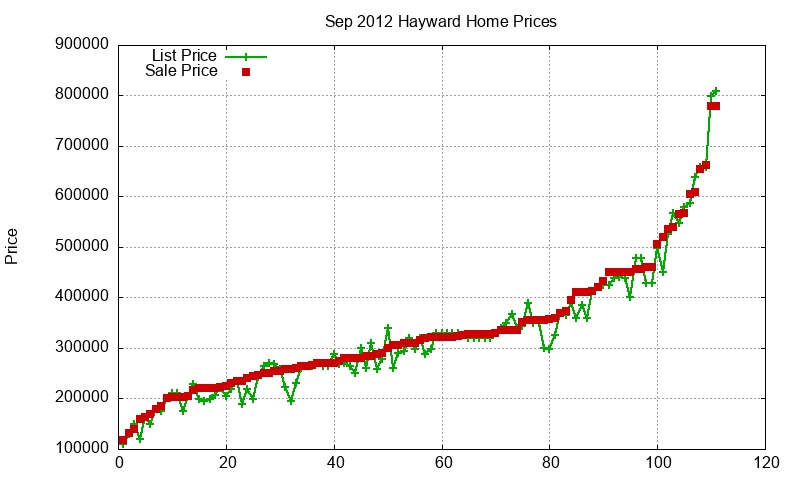 Hayward Homes Just Sold 2012-09 Hayward Homes Just Sold 2012-09