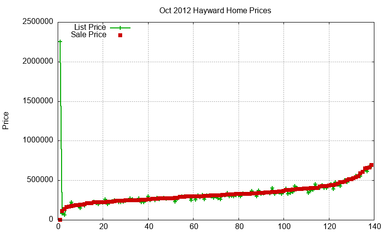 Hayward Homes Just Sold 2012-10