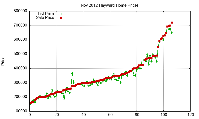 Hayward Homes Just Sold 2012-11