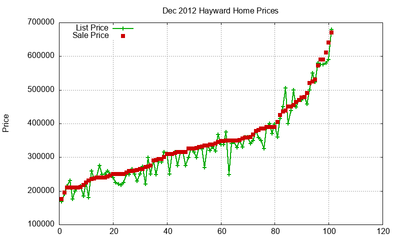 Hayward Homes Just Sold 2012-12
