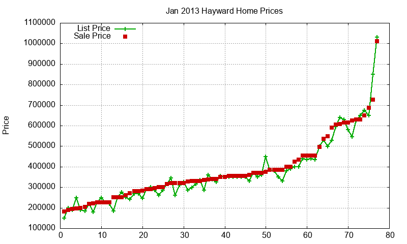 Hayward Homes Just Sold 2013-01 Hayward Homes Just Sold 2013-01