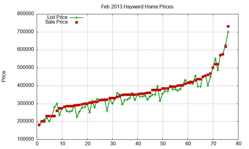 Hayward Homes Just Sold 2013-02 Hayward Homes Just Sold 2013-02