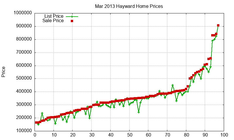 Hayward Homes Just Sold 2013-03 Hayward Homes Just Sold 2013-03