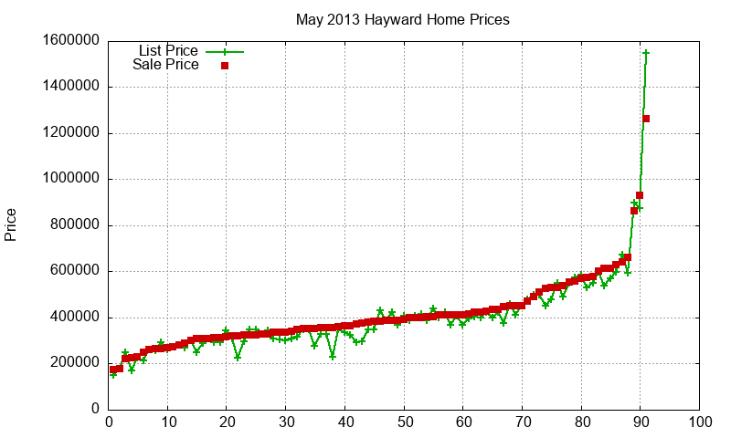 Hayward Homes Just Sold 2013-05 Hayward Homes Just Sold 2013-05