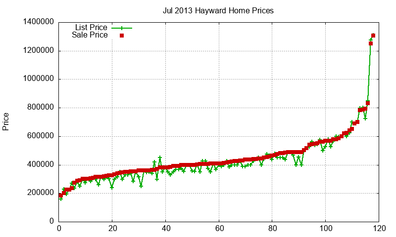 Hayward Homes Just Sold 2013-07 Hayward Homes Just Sold 2013-07