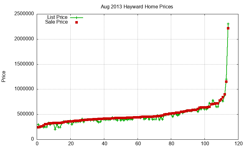 Hayward Homes Just Sold 2013-08