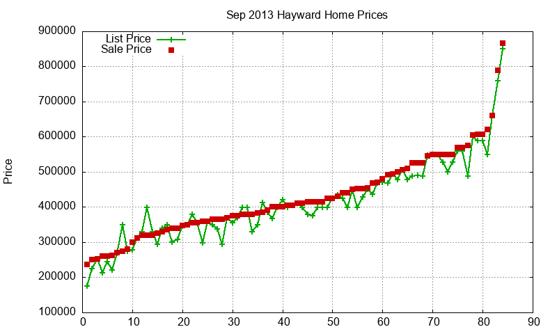 Hayward Homes Just Sold 2013-09 Hayward Homes Just Sold 2013-09