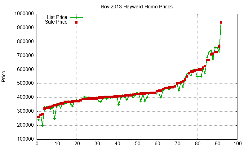 Hayward Homes Just Sold 2013-11 Hayward Homes Just Sold 2013-11