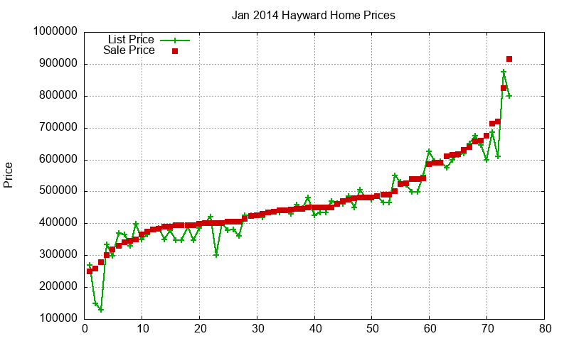 Hayward Homes Just Sold 2014-01 Hayward Homes Just Sold 2014-01