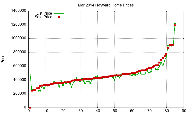 Hayward Homes Just Sold 2014-03 Hayward Homes Just Sold 2014-03
