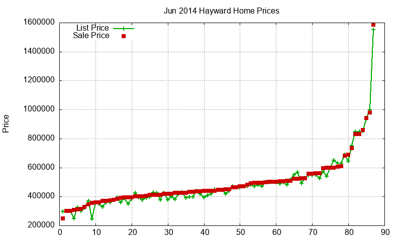 Hayward Homes Just Sold 2014-06 Hayward Homes Just Sold 2014-06