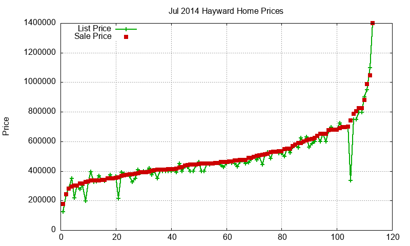 Hayward Homes Just Sold 2014-07 Hayward Homes Just Sold 2014-07