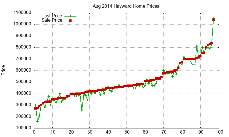 Hayward Homes Just Sold 2014-08 Hayward Homes Just Sold 2014-08