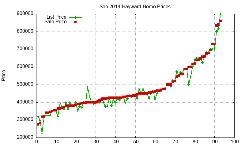 Hayward Homes Just Sold 2014-09 Hayward Homes Just Sold 2014-09