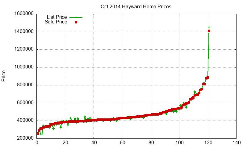 Hayward Homes Just Sold 2014-10 Hayward Homes Just Sold 2014-10