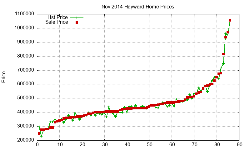 Hayward Homes Just Sold 2014-11 Hayward Homes Just Sold 2014-11