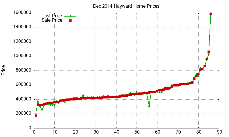 Hayward Homes Just Sold 2014-12 Hayward Homes Just Sold 2014-12