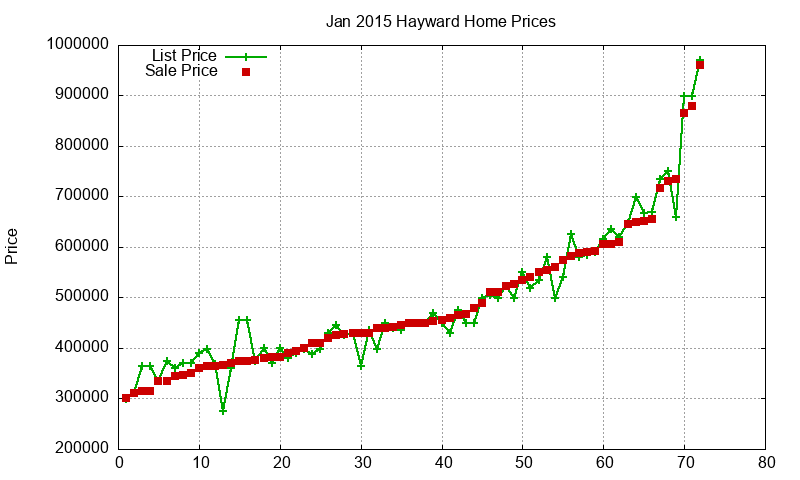 Hayward Homes Just Sold 2015-01 Hayward Homes Just Sold 2015-01