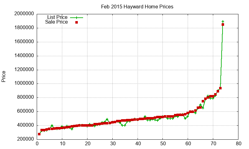 Hayward Homes Just Sold 2015-02 Hayward Homes Just Sold 2015-02