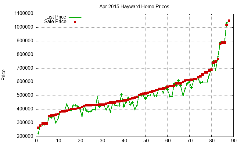 Hayward Homes Just Sold 2015-04 Hayward Homes Just Sold 2015-04