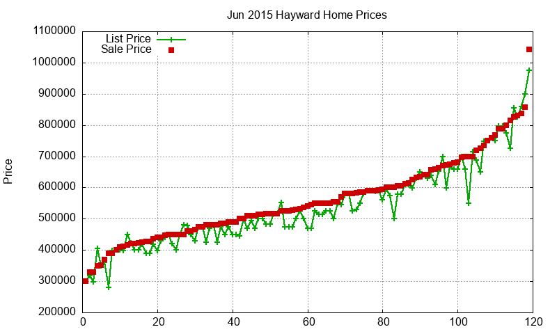 Hayward Homes Just Sold 2015-06 Hayward Homes Just Sold 2015-06