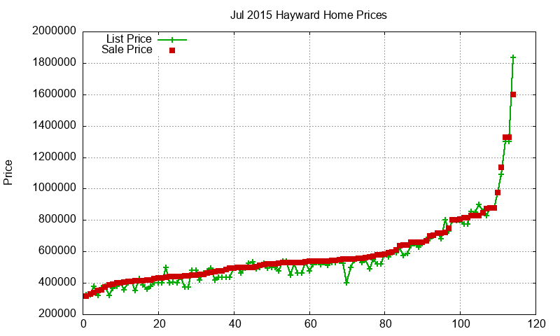 Hayward Homes Just Sold 2015-07 Hayward Homes Just Sold 2015-07