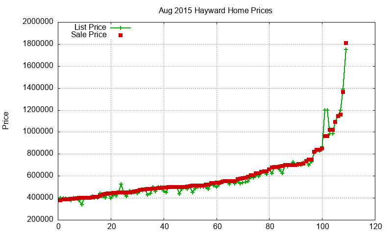 Hayward Homes Just Sold 2015-08 Hayward Homes Just Sold 2015-08