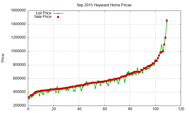Hayward Homes Just Sold 2015-09 Hayward Homes Just Sold 2015-09