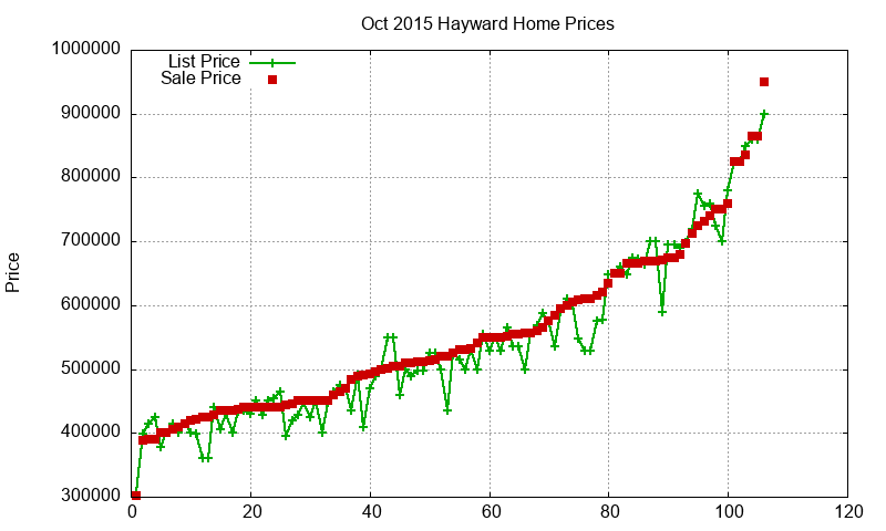 Hayward Homes Just Sold 2015-10 Hayward Homes Just Sold 2015-10
