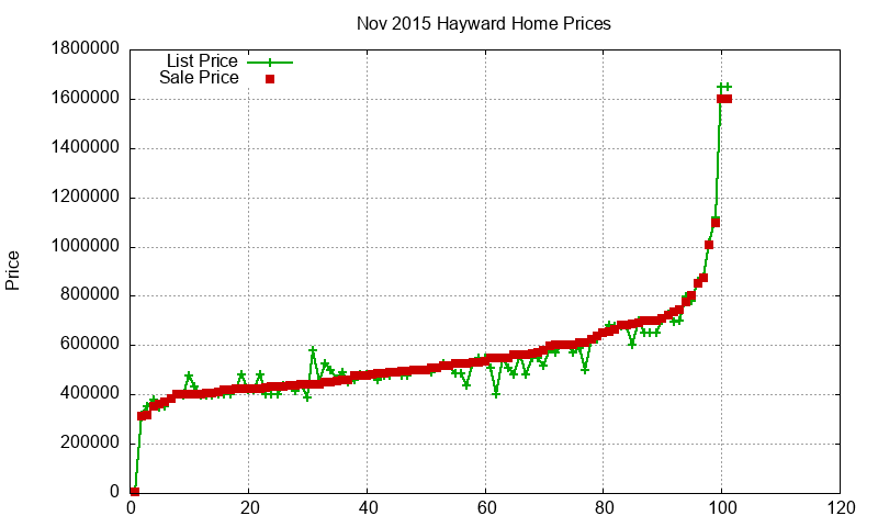 Hayward Homes Just Sold 2015-11 Hayward Homes Just Sold 2015-11