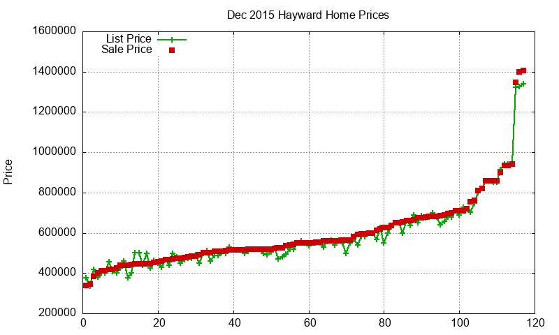 Hayward Homes Just Sold 2015-12 Hayward Homes Just Sold 2015-12