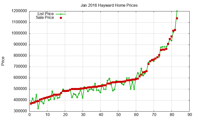 Hayward Homes Just Sold 2016-01