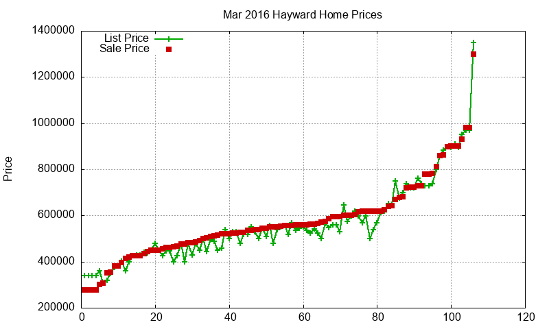 Hayward Homes Just Sold 2016-03 Hayward Homes Just Sold 2016-03