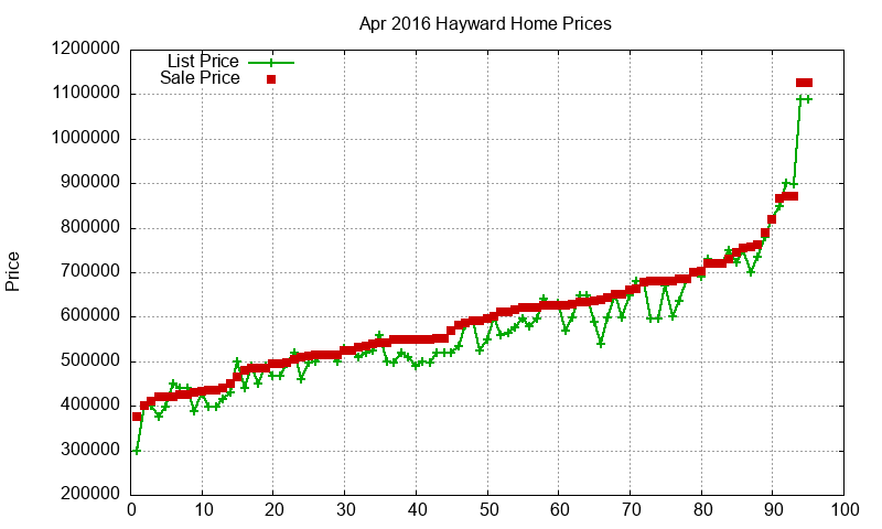 Hayward Homes Just Sold 2016-04