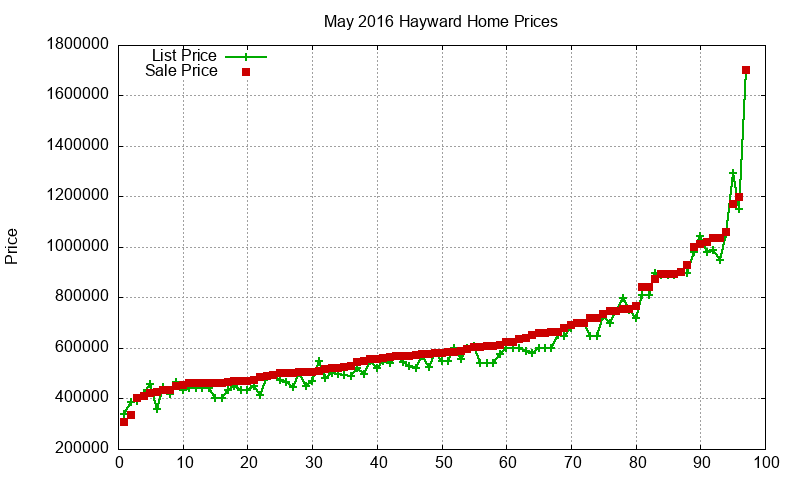 Hayward Homes Just Sold 2016-05 Hayward Homes Just Sold 2016-05