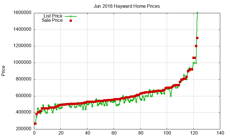 Hayward Homes Just Sold 2016-06