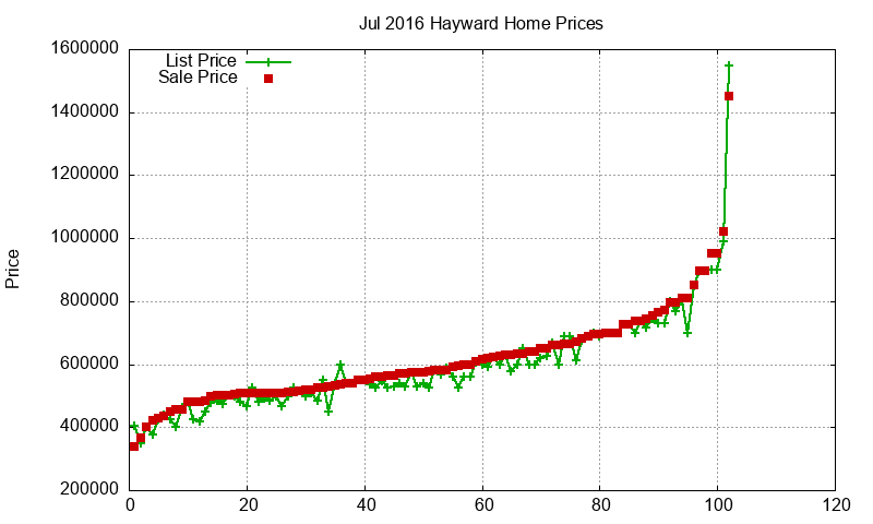 Hayward Homes Just Sold 2016-07