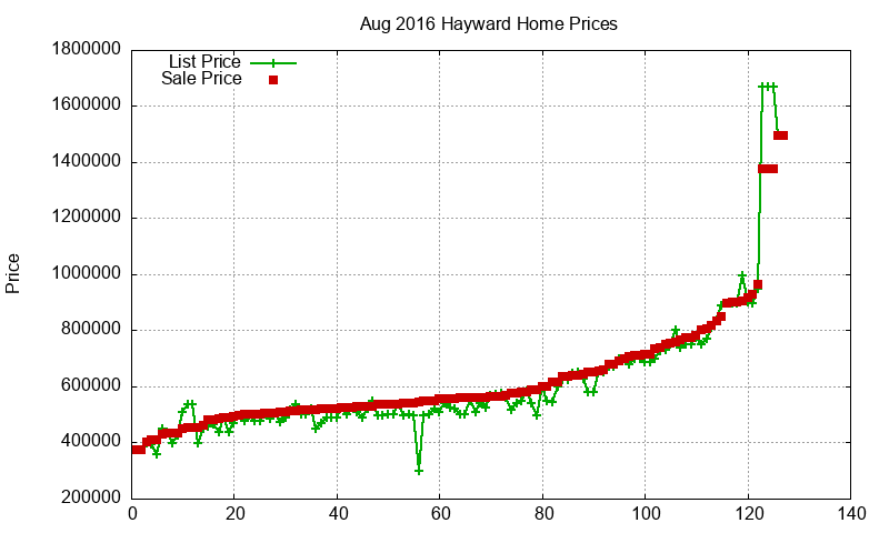 Hayward Homes Just Sold 2016-08