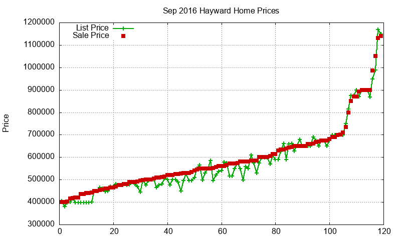 Hayward Homes Just Sold 2016-09 Hayward Homes Just Sold 2016-09