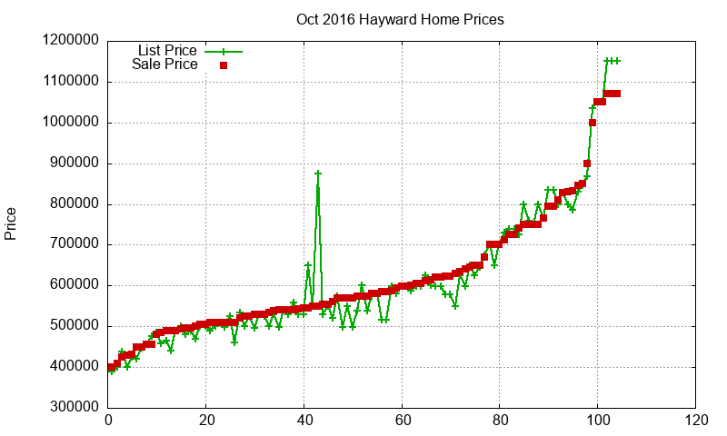 Hayward Homes Just Sold 2016-10 Hayward Homes Just Sold 2016-10